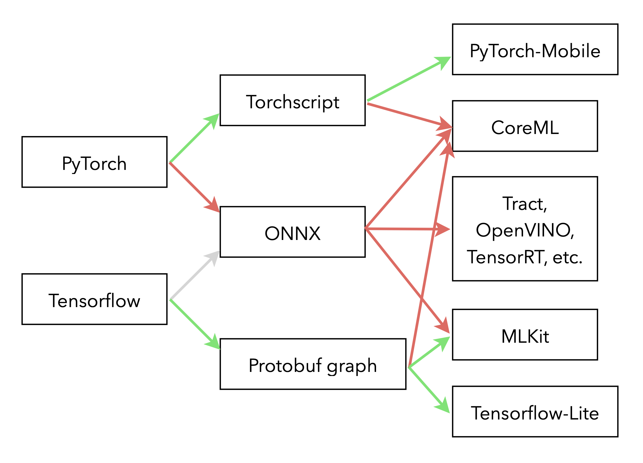 Conversion paths from deep learning frameworks to inference engines